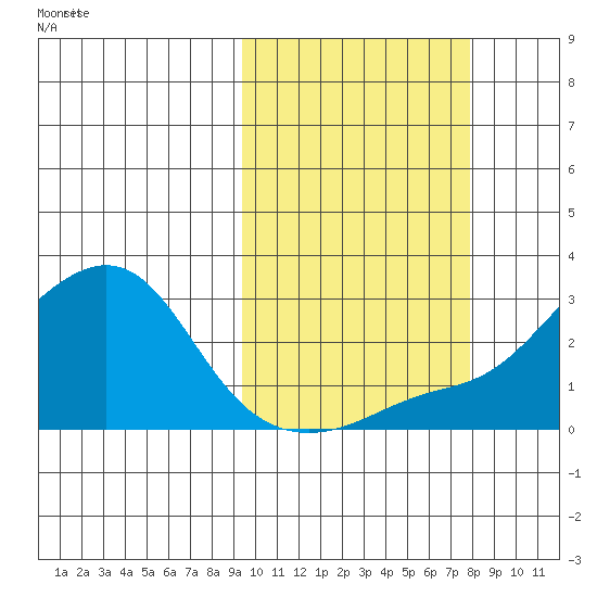 Apoon Mouth tide chart for Wednesday, October 9, 2024
