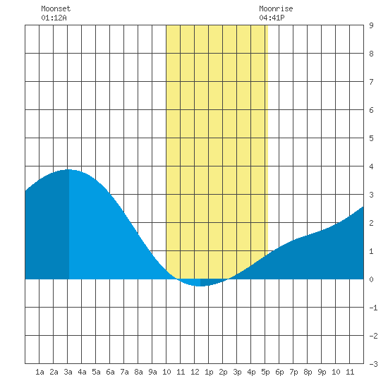 Apoon Mouth tide chart for Sunday, November 10, 2024