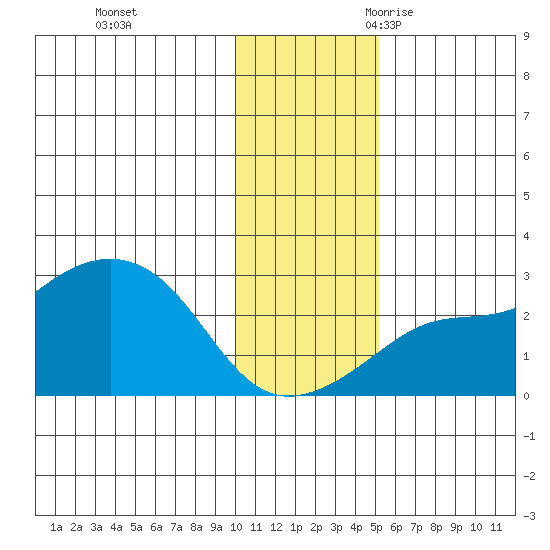 Apoon Mouth tide chart for Monday, November 11, 2024