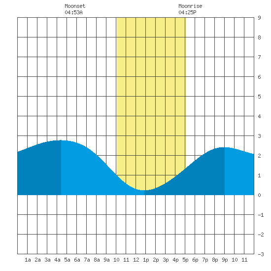 Apoon Mouth tide chart for Tuesday, November 12, 2024