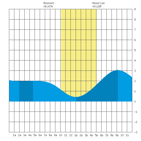 Apoon Mouth tide chart for Wednesday, November 13, 2024
