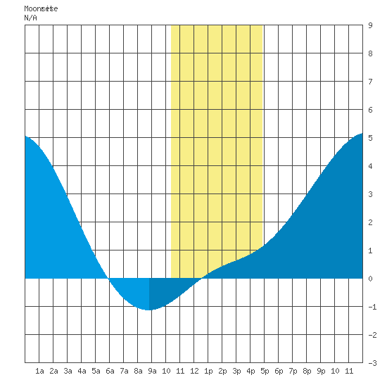 Apoon Mouth tide chart for Monday, November 18, 2024