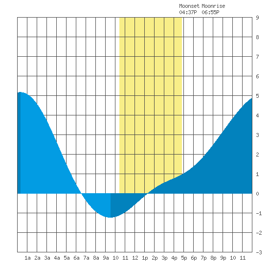 Apoon Mouth tide chart for Tuesday, November 19, 2024