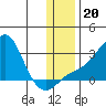 Apoon Mouth tide chart for Wednesday, November 20, 2024