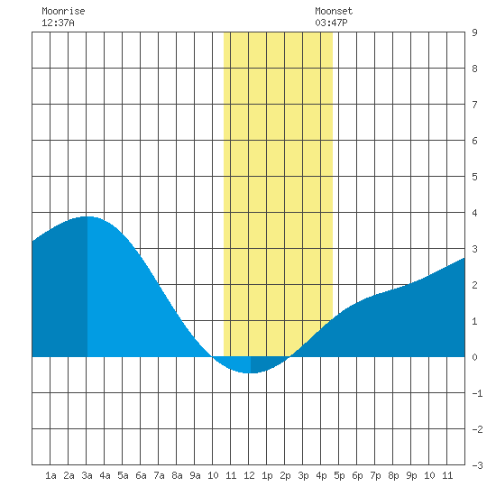 Apoon Mouth tide chart for Saturday, November 23, 2024