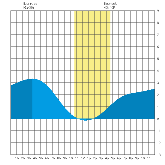 Apoon Mouth tide chart for Sunday, November 24, 2024