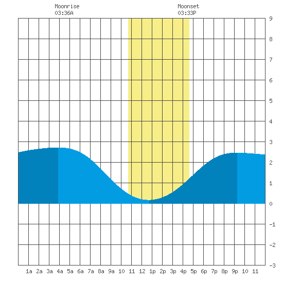 Apoon Mouth tide chart for Monday, November 25, 2024