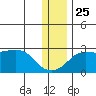 Apoon Mouth tide chart for Monday, November 25, 2024