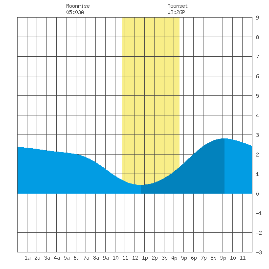 Apoon Mouth tide chart for Tuesday, November 26, 2024