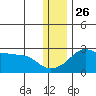 Apoon Mouth tide chart for Tuesday, November 26, 2024