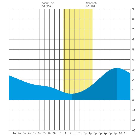 Apoon Mouth tide chart for Wednesday, November 27, 2024