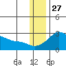 Apoon Mouth tide chart for Wednesday, November 27, 2024
