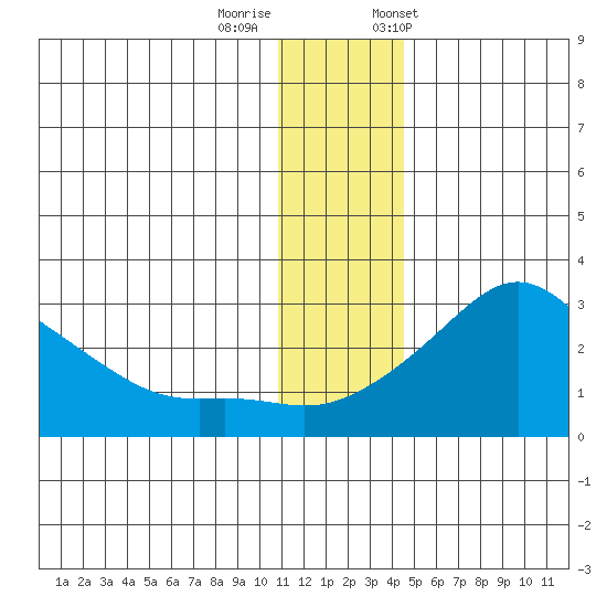 Apoon Mouth tide chart for Thursday, November 28, 2024