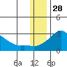 Apoon Mouth tide chart for Thursday, November 28, 2024
