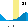 Apoon Mouth tide chart for Friday, November 29, 2024