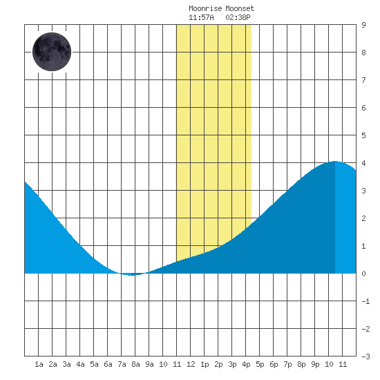 Apoon Mouth tide chart for Saturday, November 30, 2024
