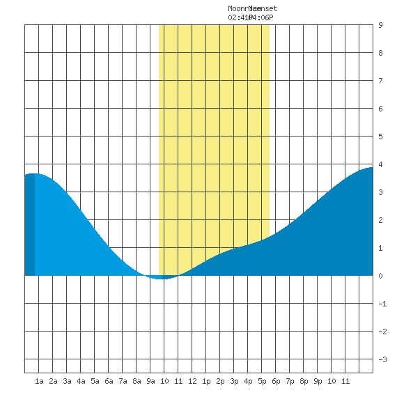 Apoon Mouth tide chart for Sunday, November 3, 2024