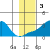 Apoon Mouth tide chart for Sunday, November 3, 2024