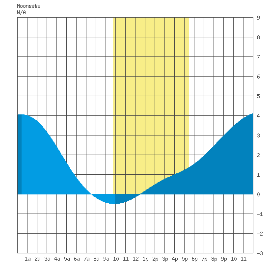 Apoon Mouth tide chart for Tuesday, November 5, 2024