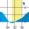 Apoon Mouth tide chart for Tuesday, November 5, 2024