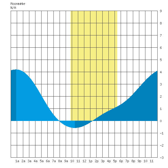 Apoon Mouth tide chart for Wednesday, November 6, 2024