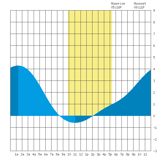 Apoon Mouth tide chart for Thursday, November 7, 2024