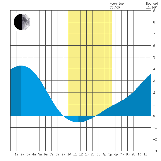Apoon Mouth tide chart for Friday, November 8, 2024