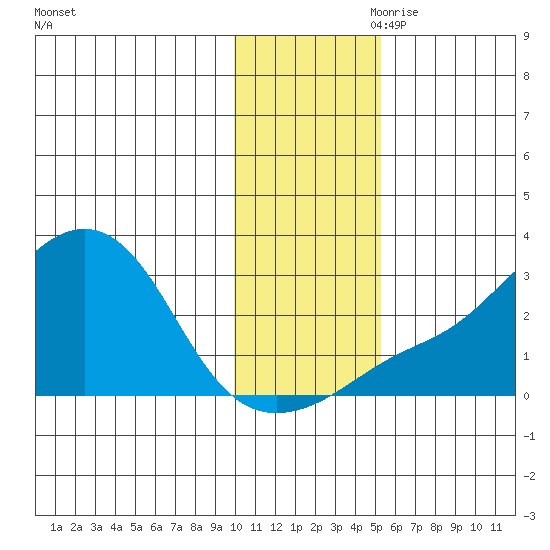 Apoon Mouth tide chart for Saturday, November 9, 2024