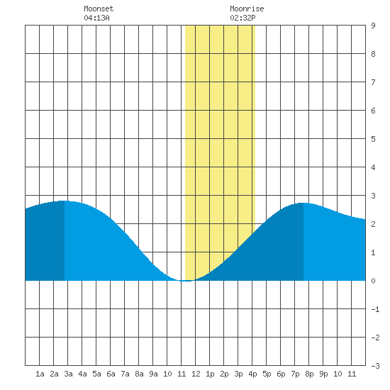 Apoon Mouth tide chart for Tuesday, December 10, 2024