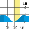 Apoon Mouth tide chart for Tuesday, December 10, 2024