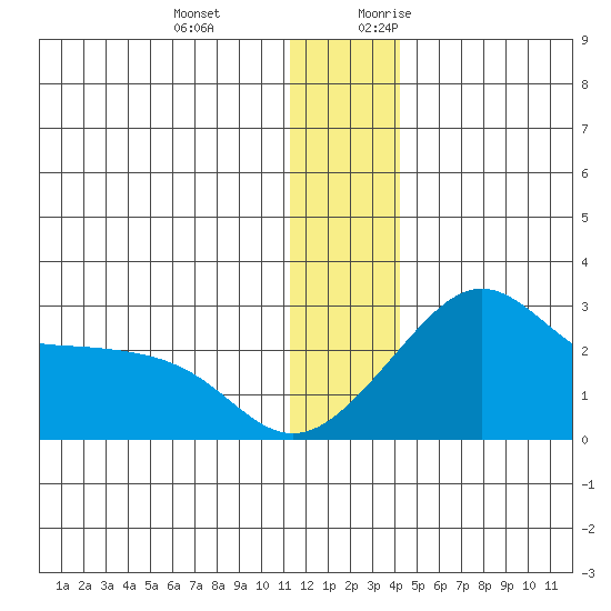Apoon Mouth tide chart for Wednesday, December 11, 2024