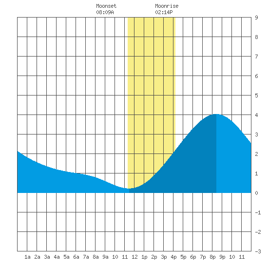 Apoon Mouth tide chart for Thursday, December 12, 2024