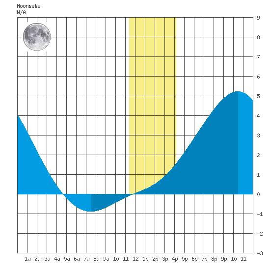 Apoon Mouth tide chart for Sunday, December 15, 2024