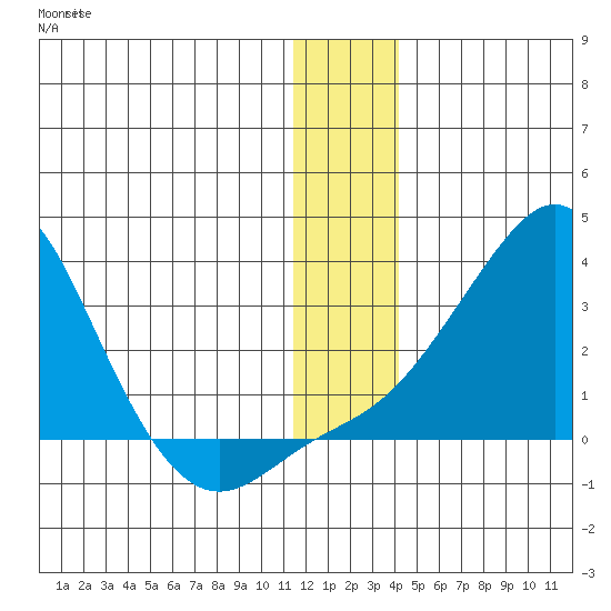 Apoon Mouth tide chart for Monday, December 16, 2024