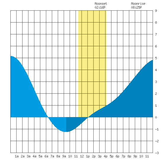 Apoon Mouth tide chart for Wednesday, December 18, 2024