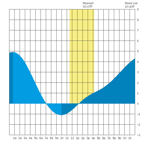 Apoon Mouth tide chart for Thursday, December 19, 2024