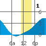 Apoon Mouth tide chart for Sunday, December 1, 2024
