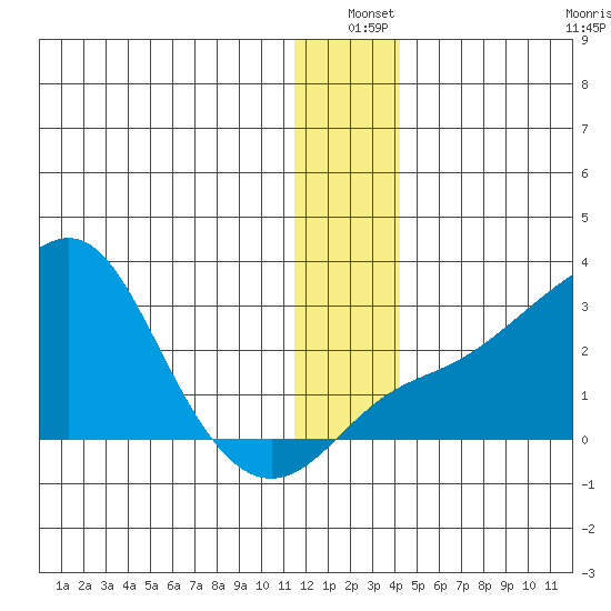 Apoon Mouth tide chart for Friday, December 20, 2024