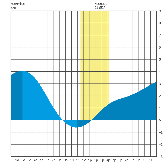 Apoon Mouth tide chart for Saturday, December 21, 2024