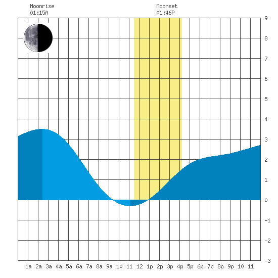 Apoon Mouth tide chart for Sunday, December 22, 2024