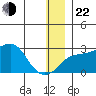 Apoon Mouth tide chart for Sunday, December 22, 2024