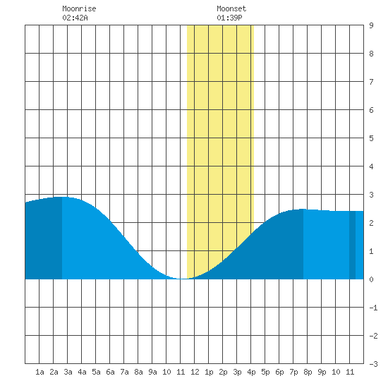 Apoon Mouth tide chart for Monday, December 23, 2024