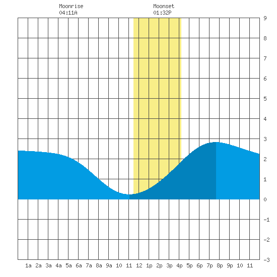 Apoon Mouth tide chart for Tuesday, December 24, 2024