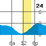 Apoon Mouth tide chart for Tuesday, December 24, 2024