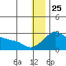 Apoon Mouth tide chart for Wednesday, December 25, 2024