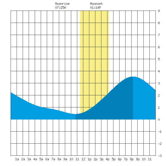 Apoon Mouth tide chart for Thursday, December 26, 2024