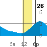 Apoon Mouth tide chart for Thursday, December 26, 2024