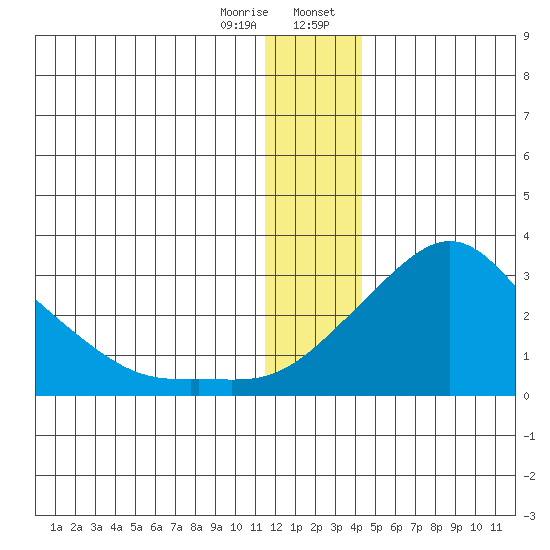 Apoon Mouth tide chart for Friday, December 27, 2024