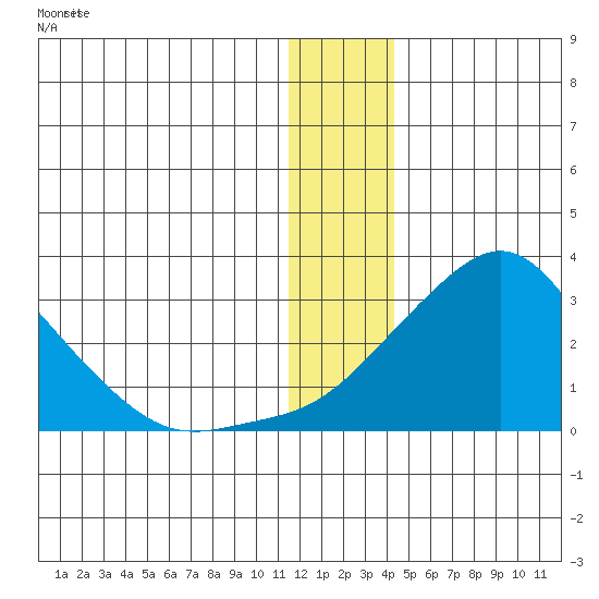 Apoon Mouth tide chart for Saturday, December 28, 2024