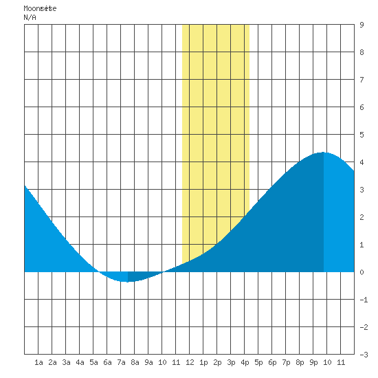 Apoon Mouth tide chart for Sunday, December 29, 2024